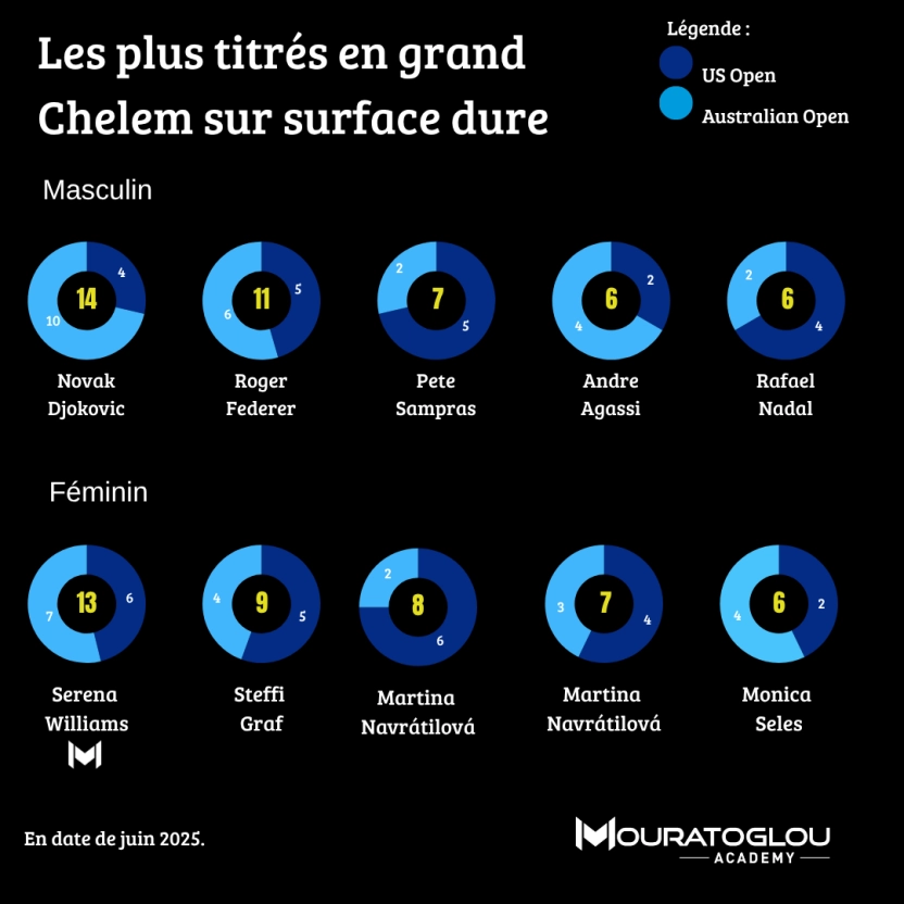 Infographie montrant les joueurs et joueuses de tennis les plus titrés en Grand Chelem sur surface dure. Novak Djokovic et Serena Williams sont en tête des palmarès.